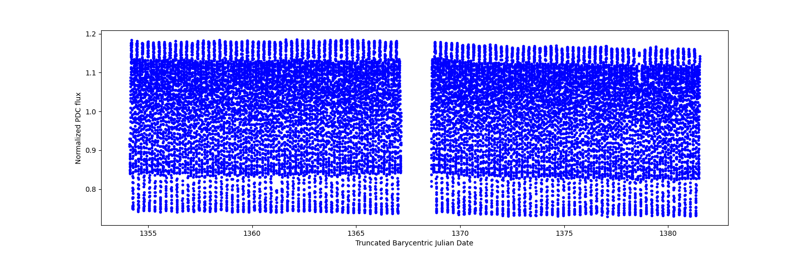 Timeseries plot