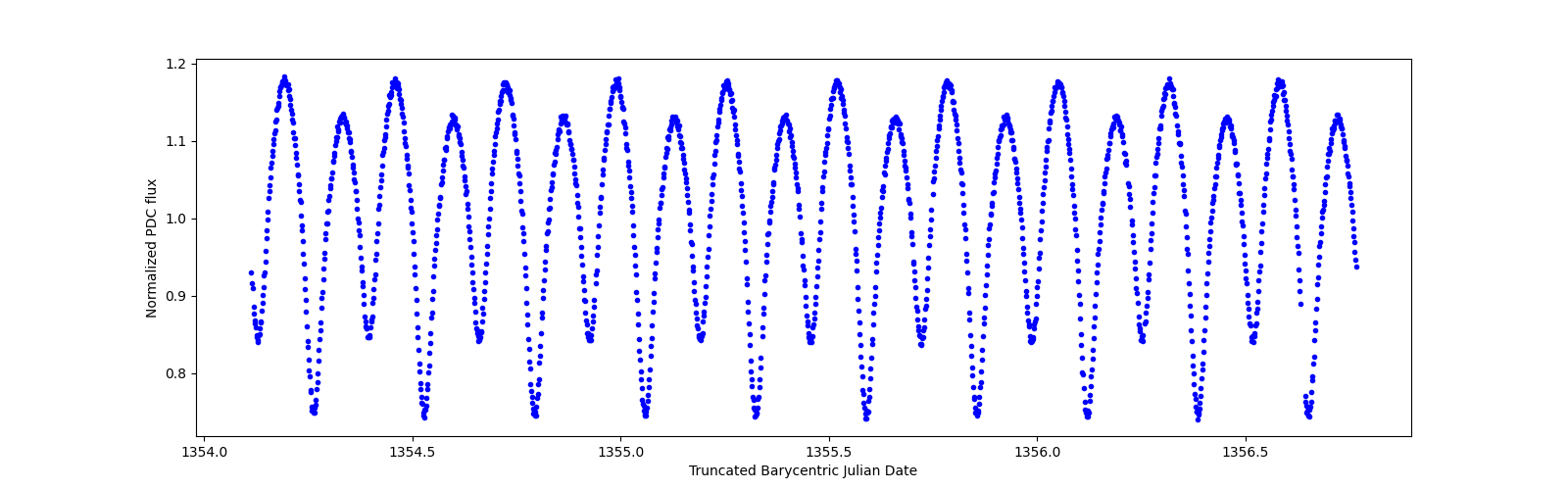 Zoomed-in timeseries plot