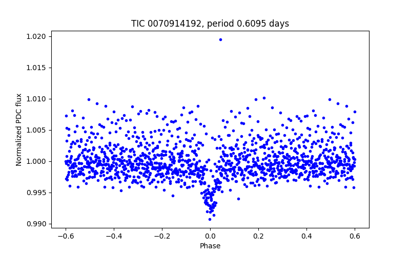 Phase plot