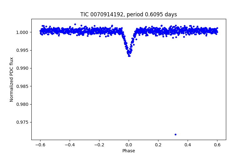 Phase plot
