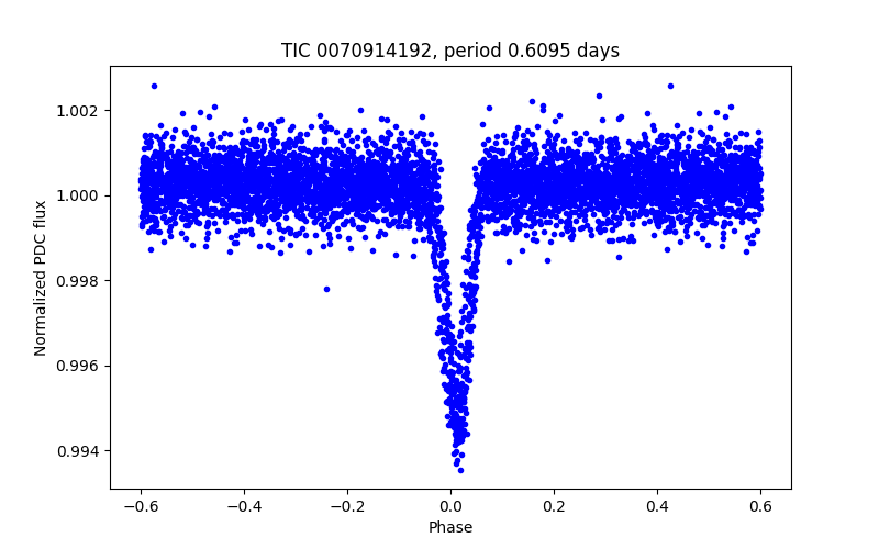 Phase plot