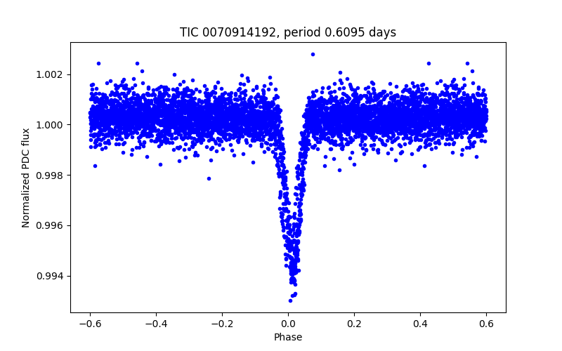 Phase plot