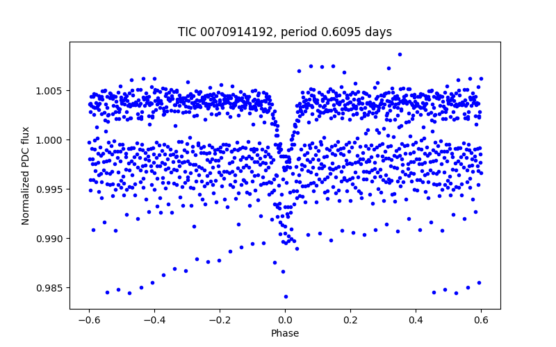 Phase plot