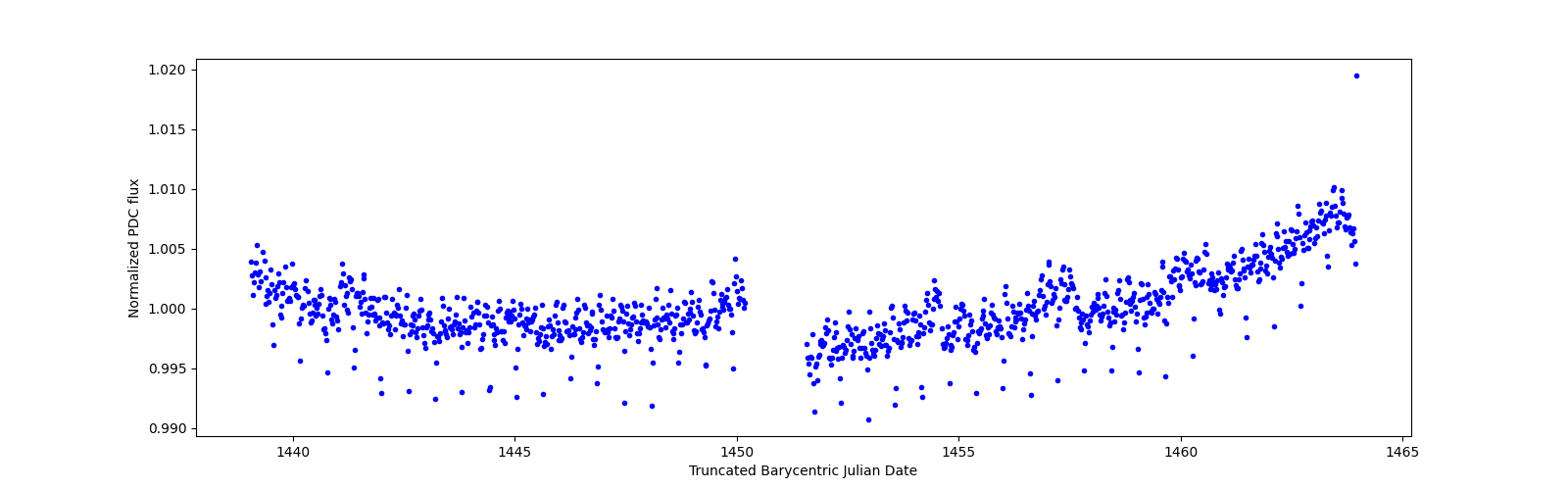 Timeseries plot