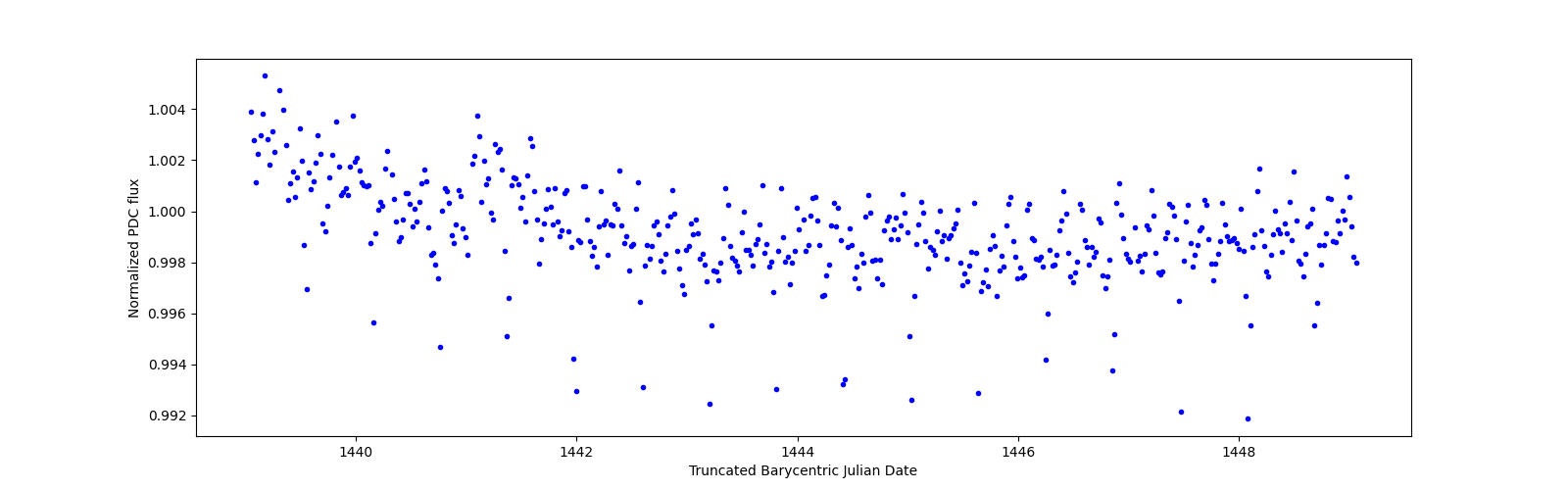 Zoomed-in timeseries plot