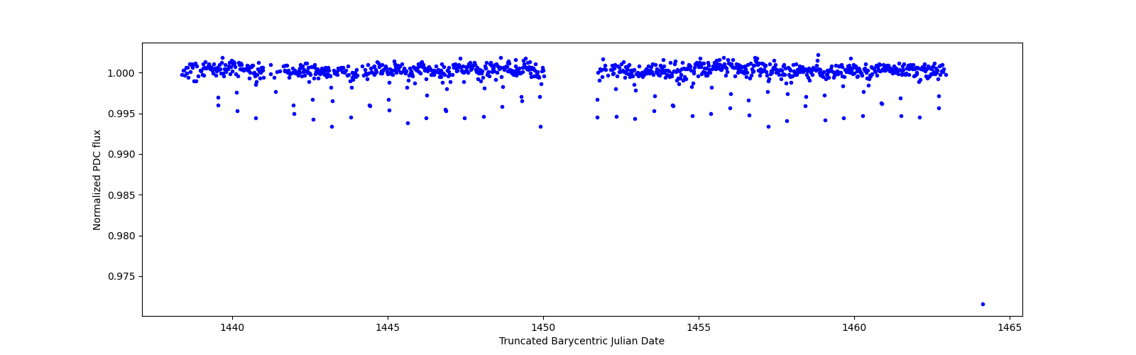 Timeseries plot