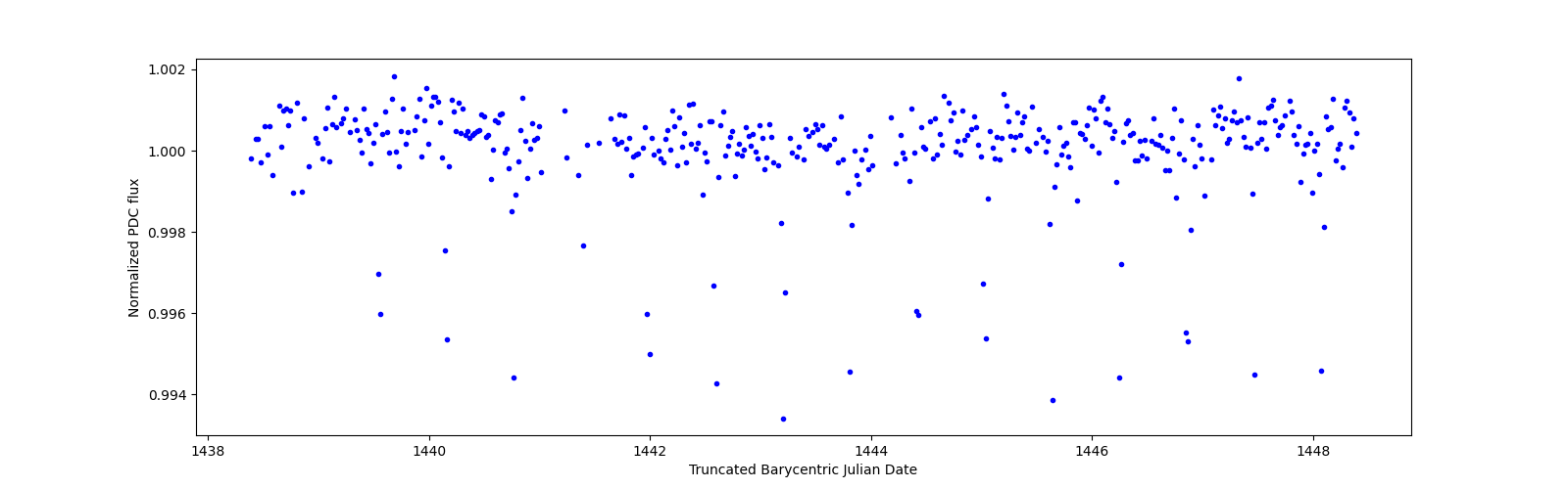 Zoomed-in timeseries plot