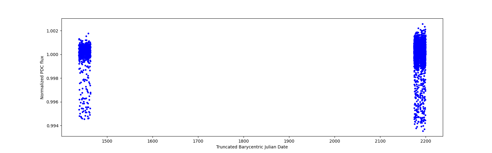 Timeseries plot