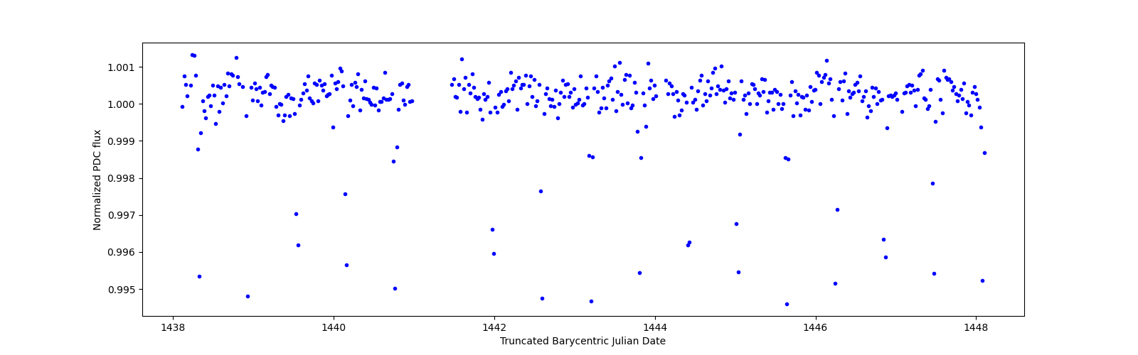 Zoomed-in timeseries plot
