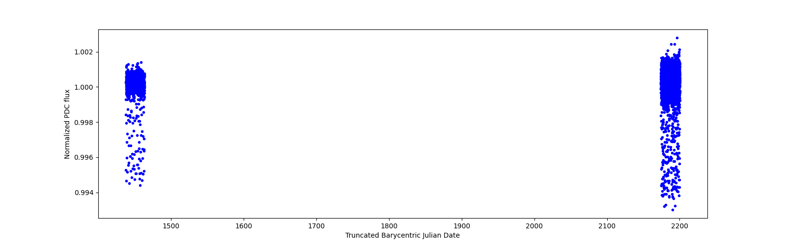Timeseries plot