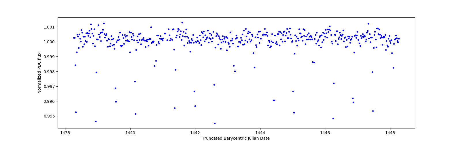 Zoomed-in timeseries plot