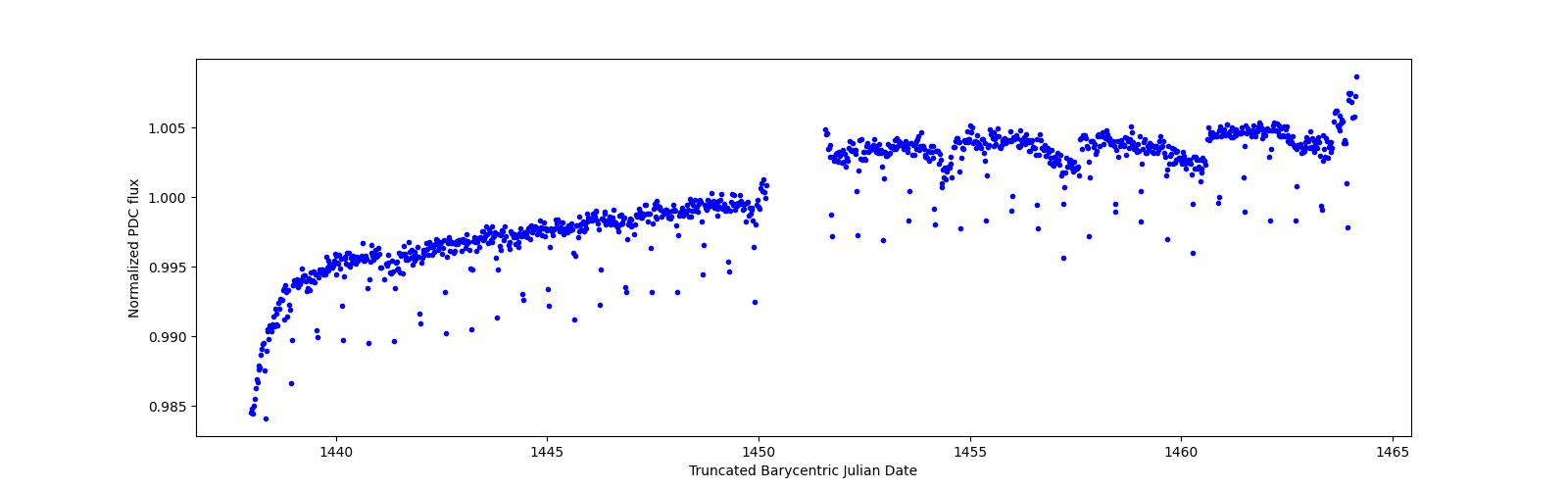 Timeseries plot
