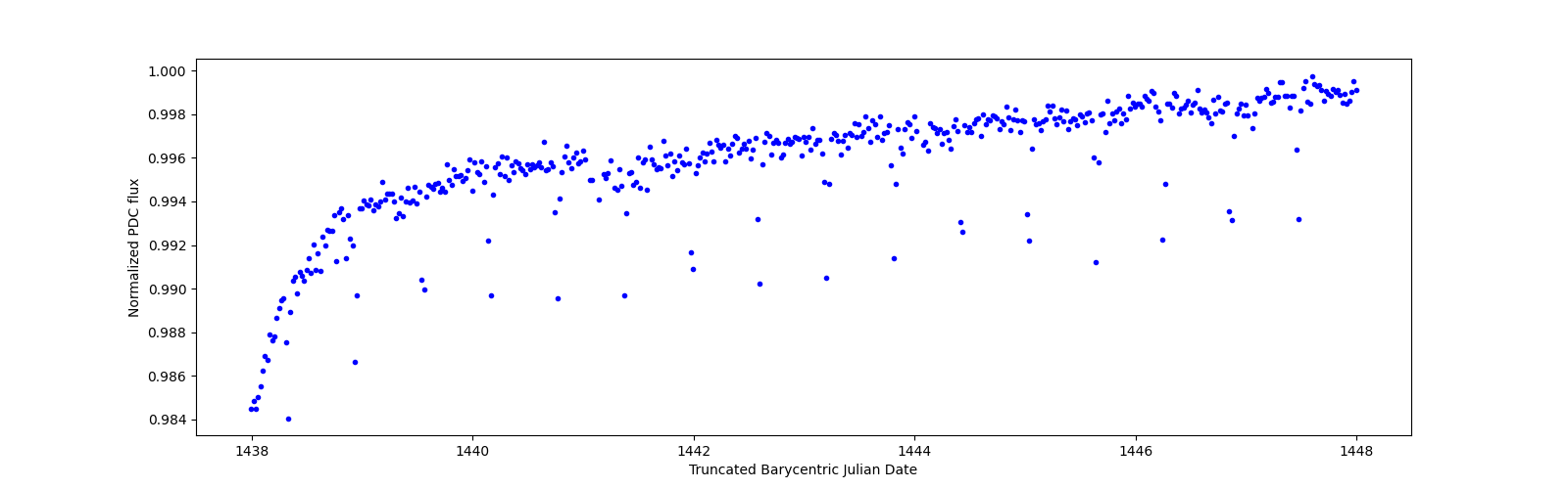 Zoomed-in timeseries plot