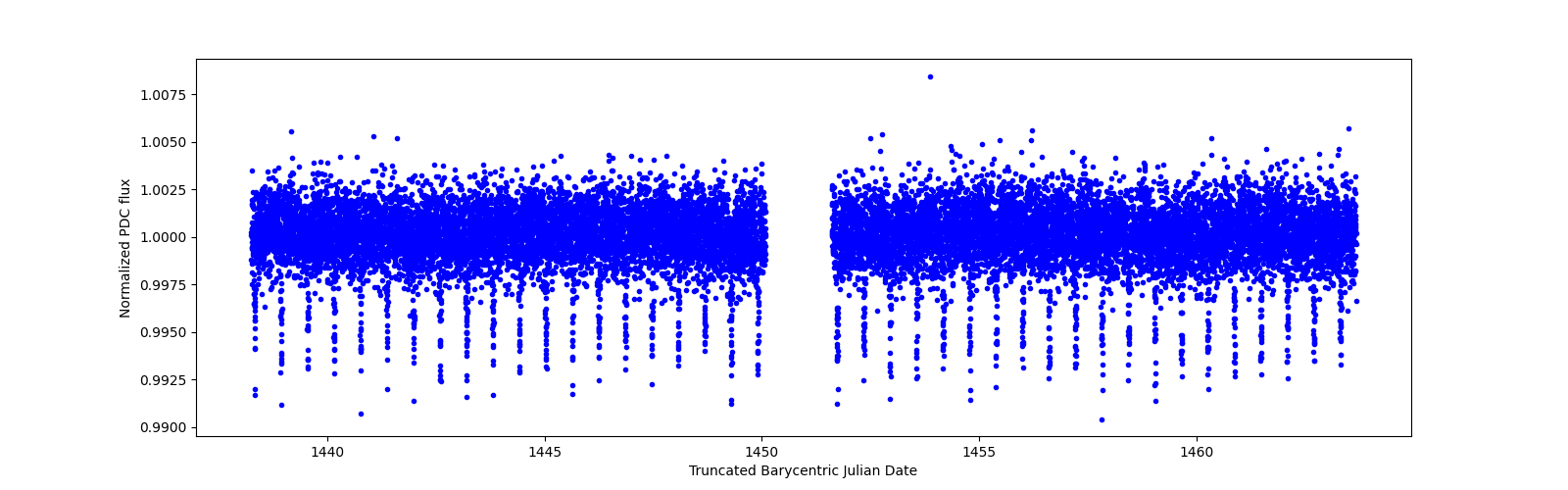 Timeseries plot