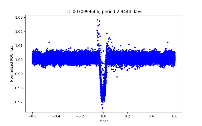 Phase plot