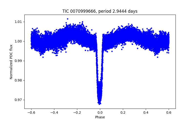 Phase plot