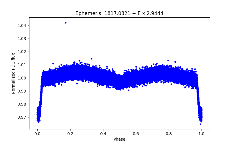 Phase plot