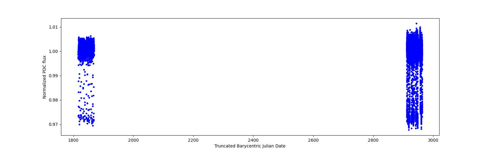 Timeseries plot