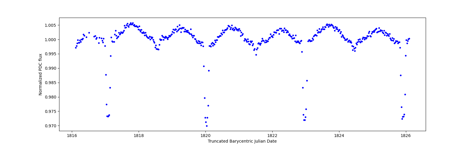 Zoomed-in timeseries plot