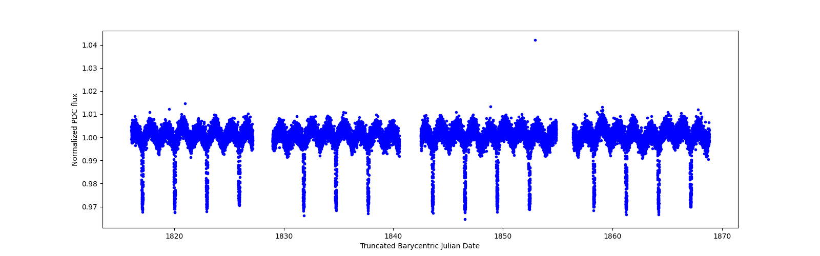 Timeseries plot