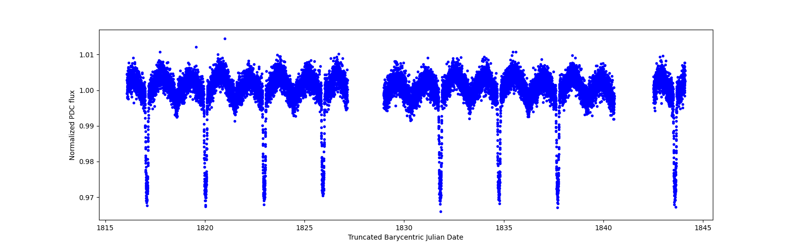 Zoomed-in timeseries plot