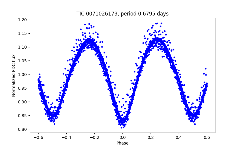Phase plot
