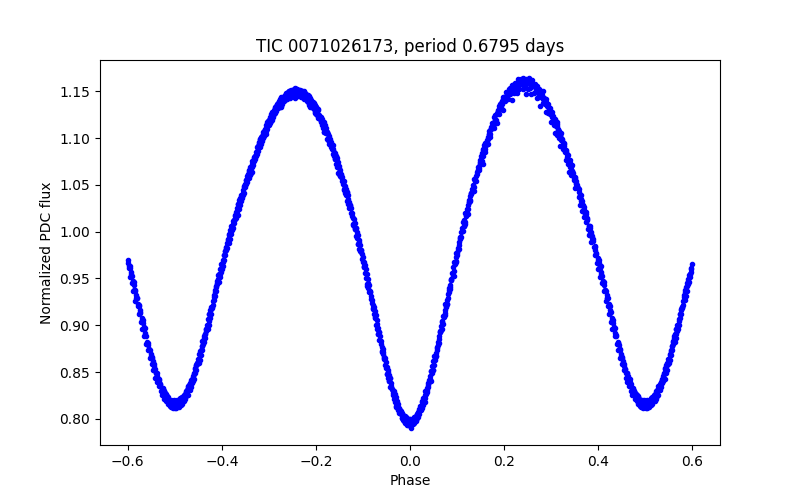 Phase plot