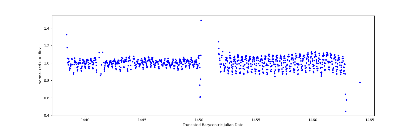 Timeseries plot