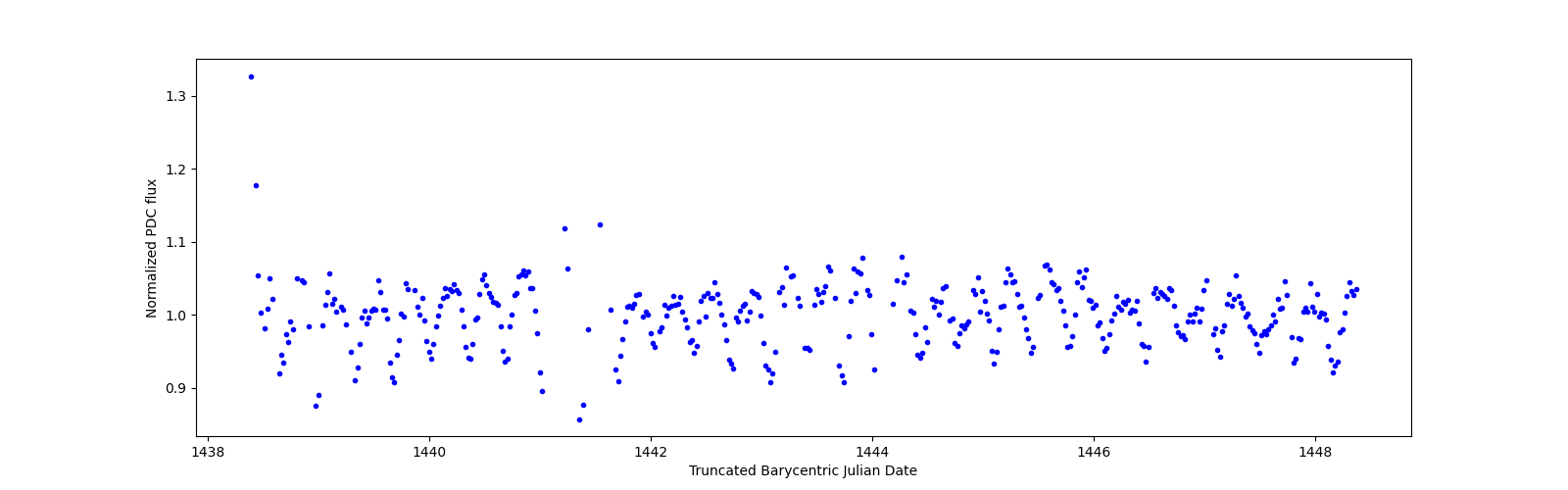 Zoomed-in timeseries plot
