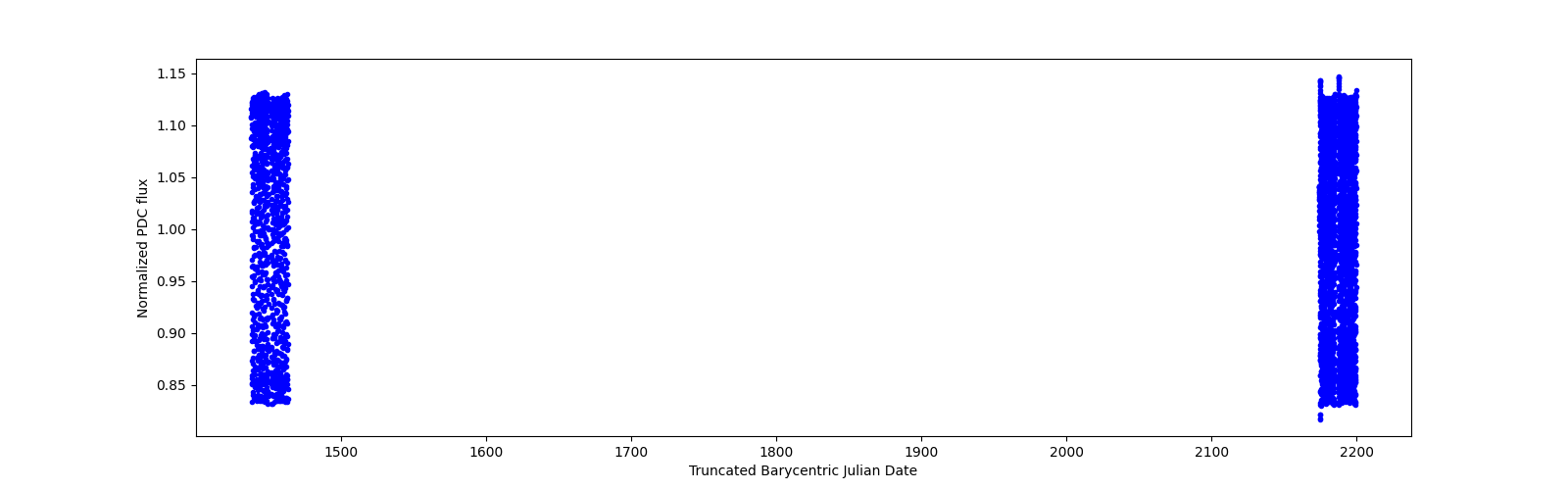 Timeseries plot