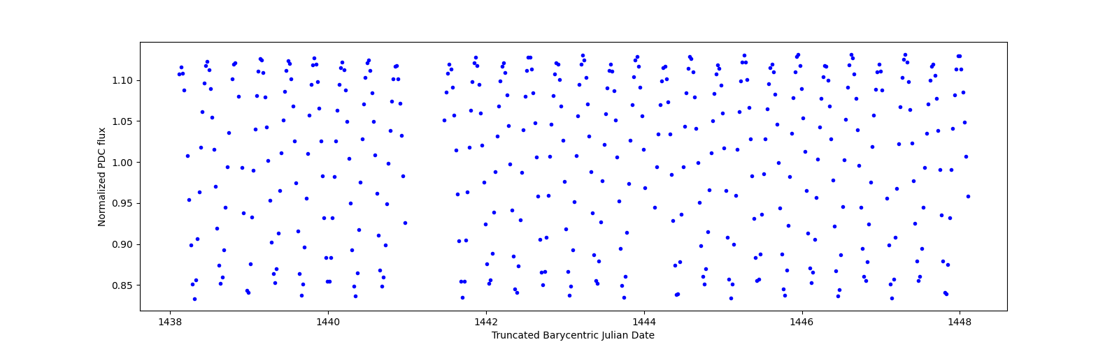 Zoomed-in timeseries plot