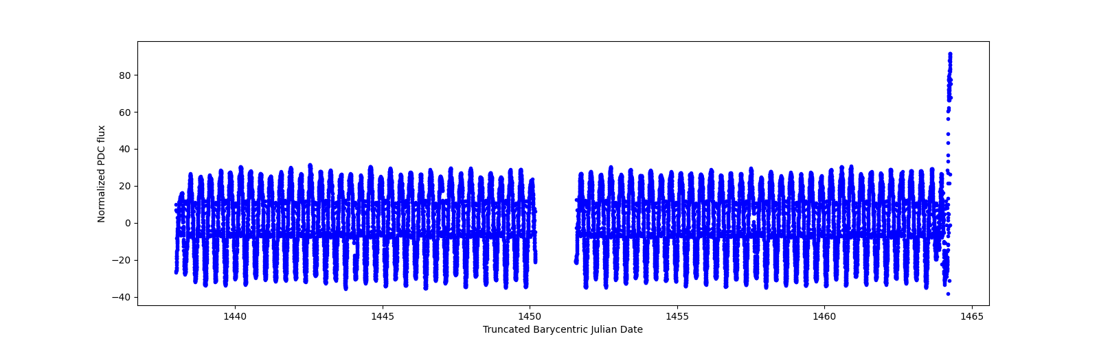 Timeseries plot
