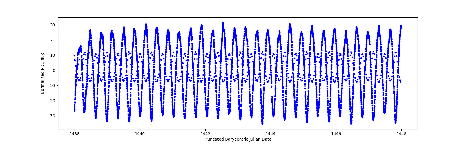 Zoomed-in timeseries plot