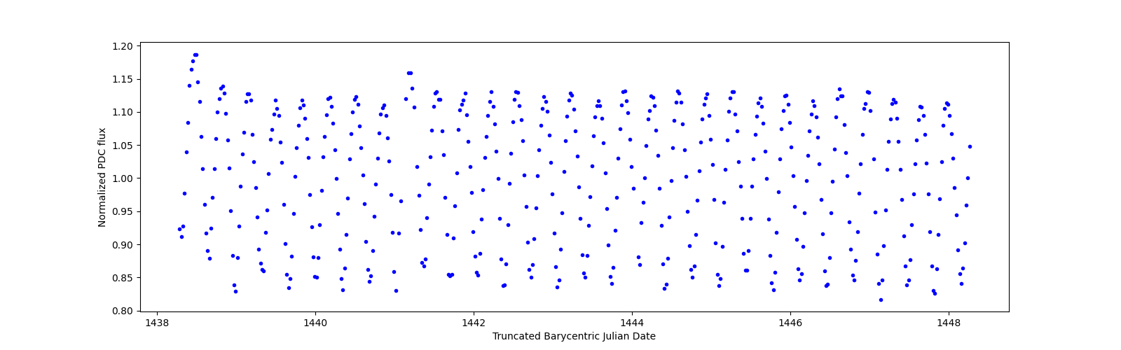 Zoomed-in timeseries plot