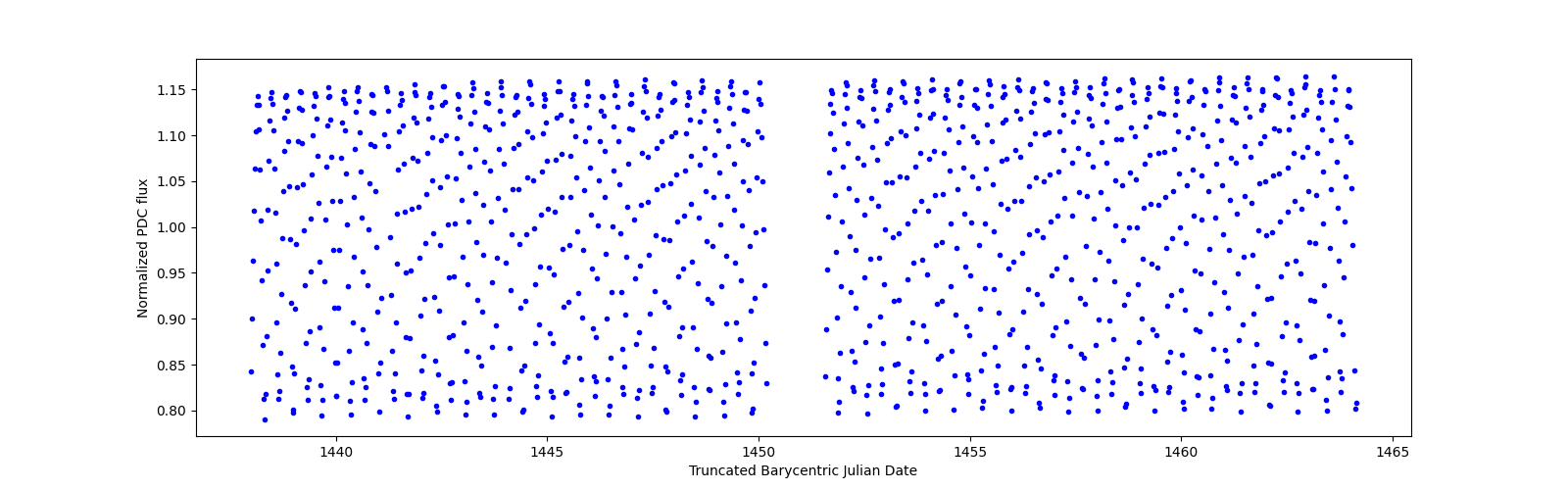 Timeseries plot