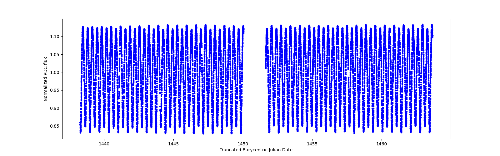 Timeseries plot