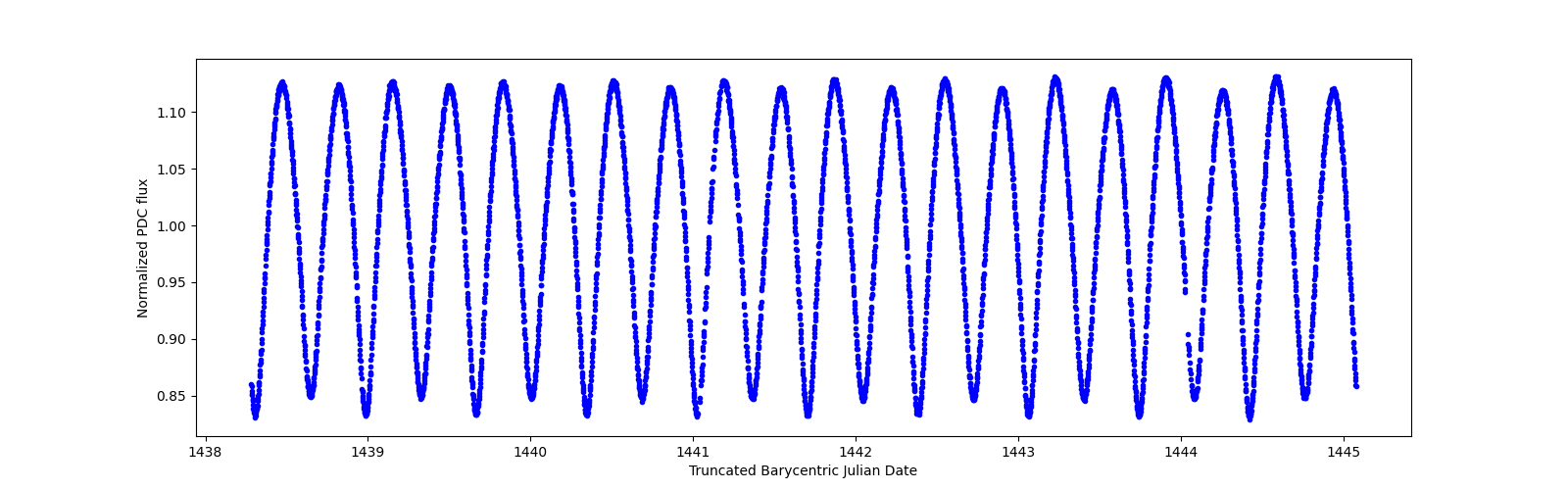 Zoomed-in timeseries plot