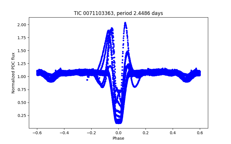 Phase plot