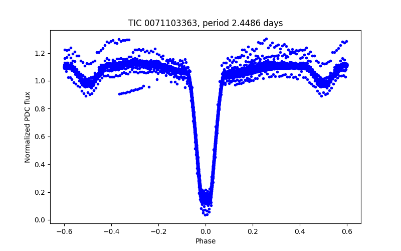 Phase plot