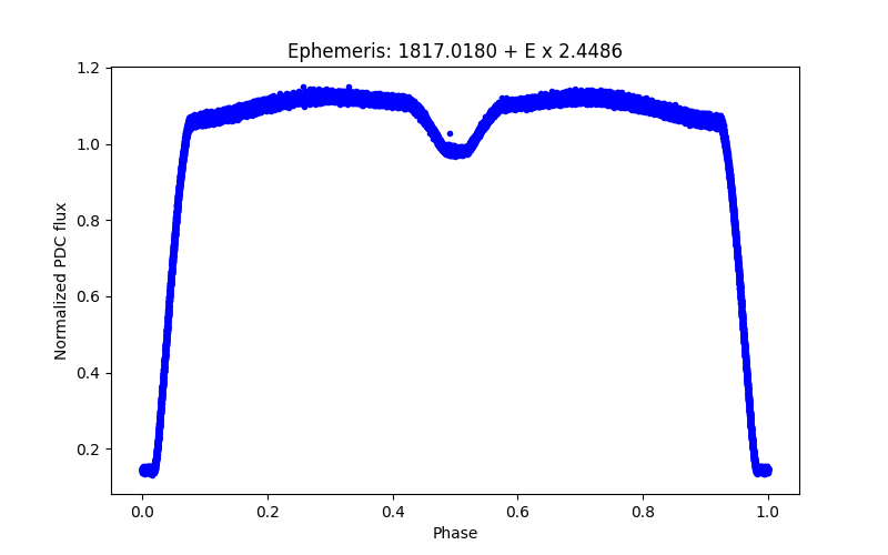 Phase plot