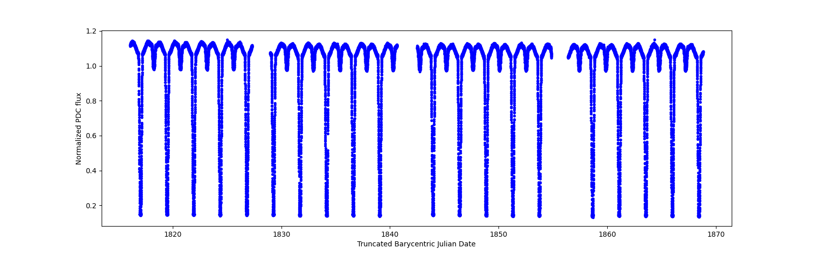 Timeseries plot