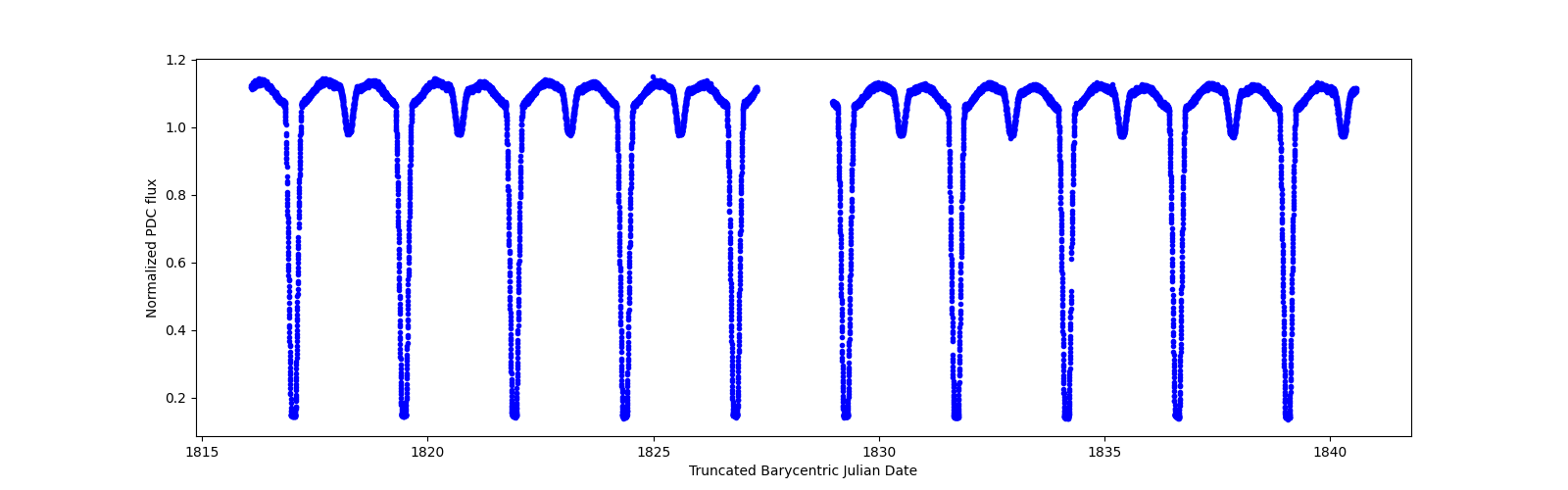 Zoomed-in timeseries plot