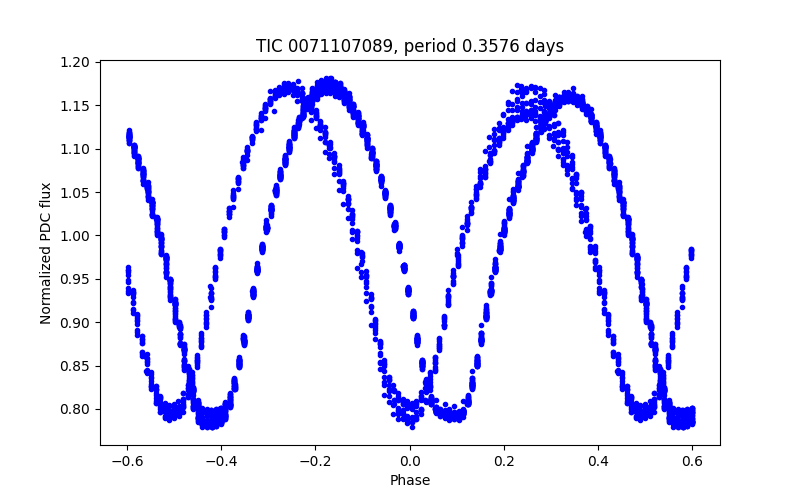 Phase plot