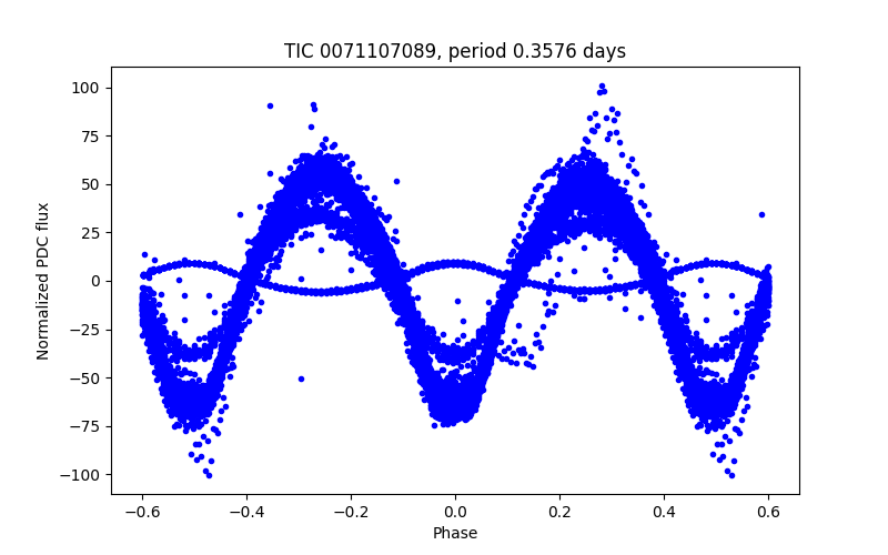 Phase plot
