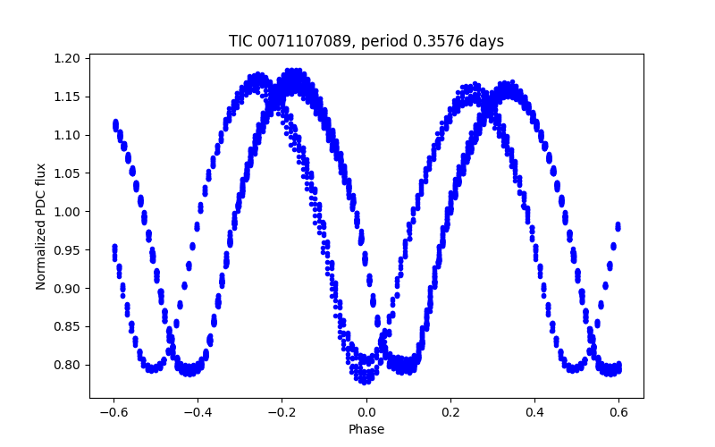 Phase plot