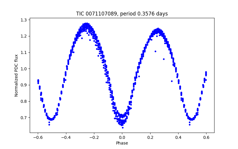 Phase plot