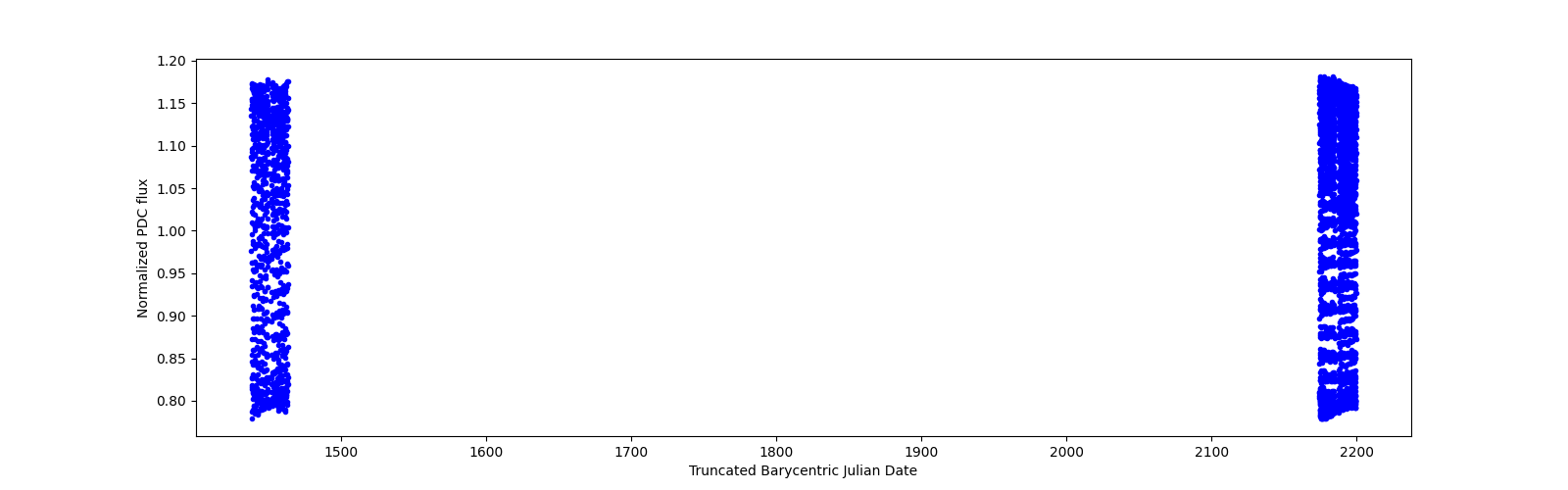 Timeseries plot