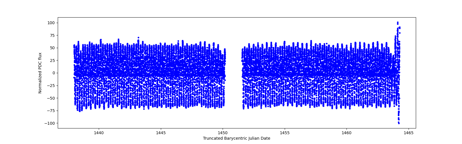 Timeseries plot