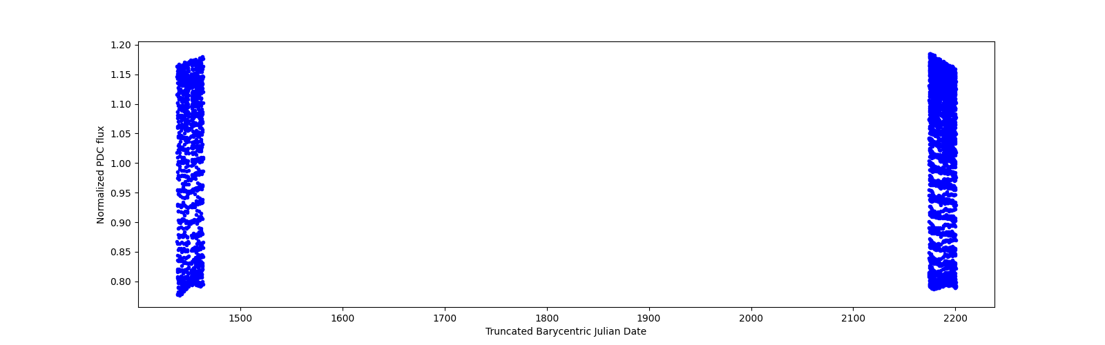 Timeseries plot