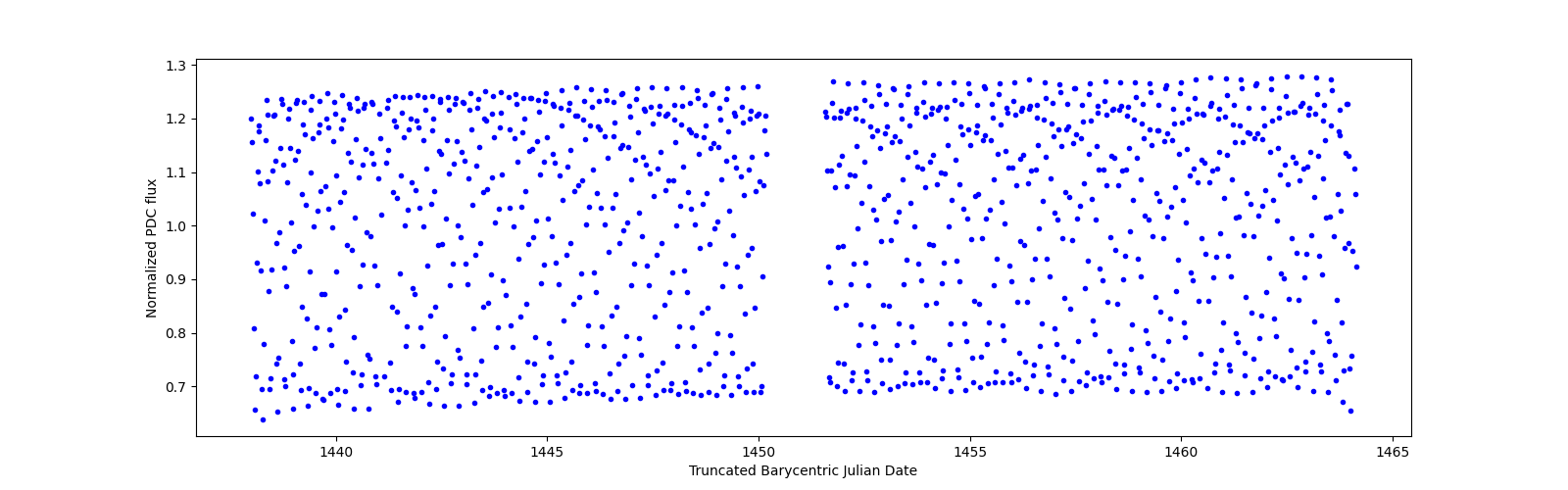 Timeseries plot